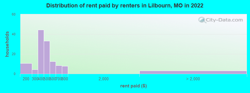 Distribution of rent paid by renters in Lilbourn, MO in 2022
