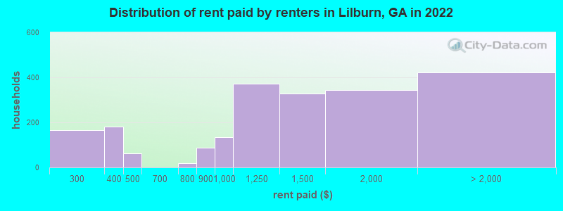 Distribution of rent paid by renters in Lilburn, GA in 2022