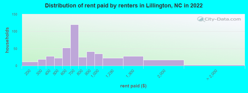 Distribution of rent paid by renters in Lillington, NC in 2022