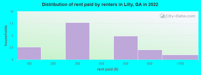 Distribution of rent paid by renters in Lilly, GA in 2022