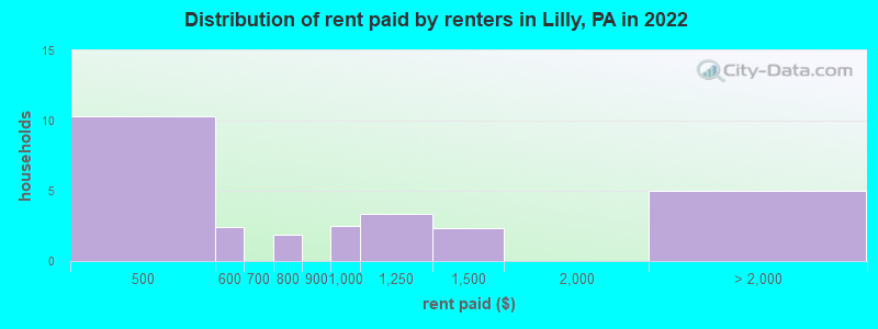 Distribution of rent paid by renters in Lilly, PA in 2022