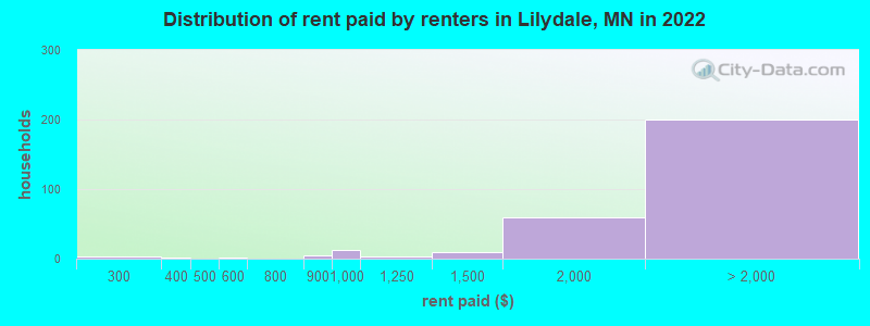 Distribution of rent paid by renters in Lilydale, MN in 2022
