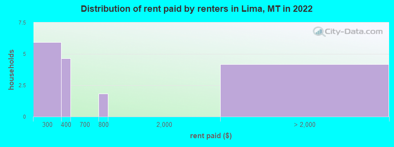 Distribution of rent paid by renters in Lima, MT in 2022
