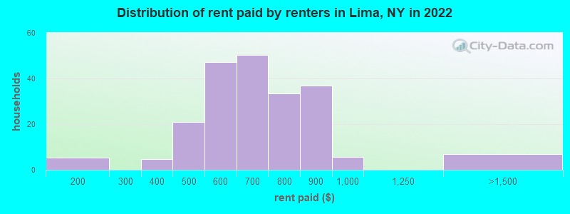 Distribution of rent paid by renters in Lima, NY in 2022