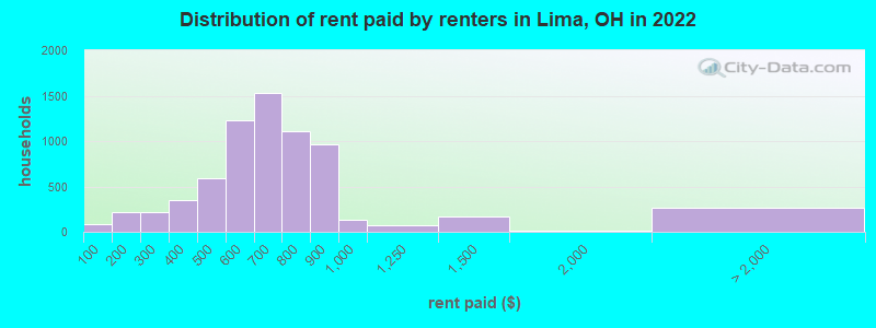 Distribution of rent paid by renters in Lima, OH in 2022