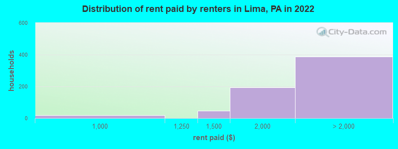 Distribution of rent paid by renters in Lima, PA in 2022