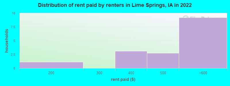 Distribution of rent paid by renters in Lime Springs, IA in 2022