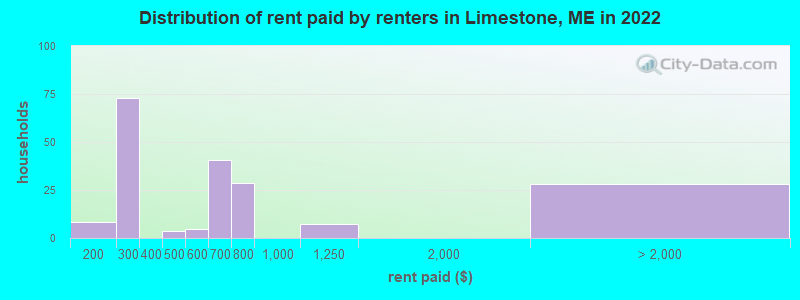 Distribution of rent paid by renters in Limestone, ME in 2022