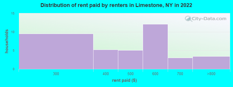 Distribution of rent paid by renters in Limestone, NY in 2022