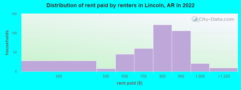 Distribution of rent paid by renters in Lincoln, AR in 2022
