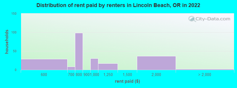 Distribution of rent paid by renters in Lincoln Beach, OR in 2022