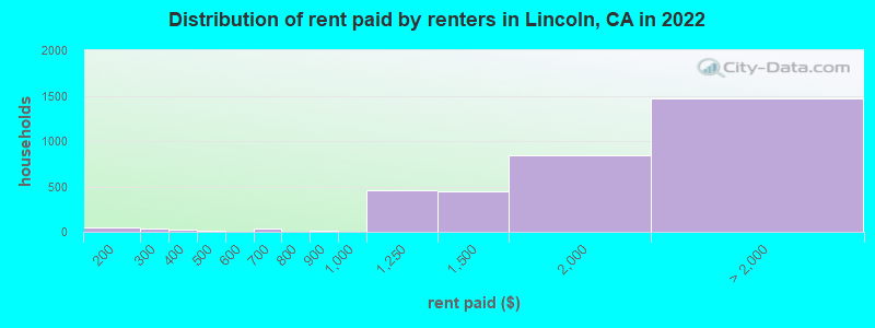 Distribution of rent paid by renters in Lincoln, CA in 2022