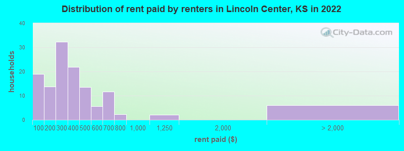Distribution of rent paid by renters in Lincoln Center, KS in 2022