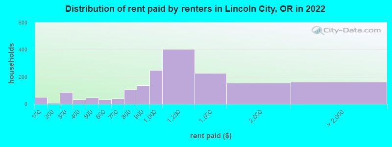 Distribution of rent paid by renters in Lincoln City, OR in 2022