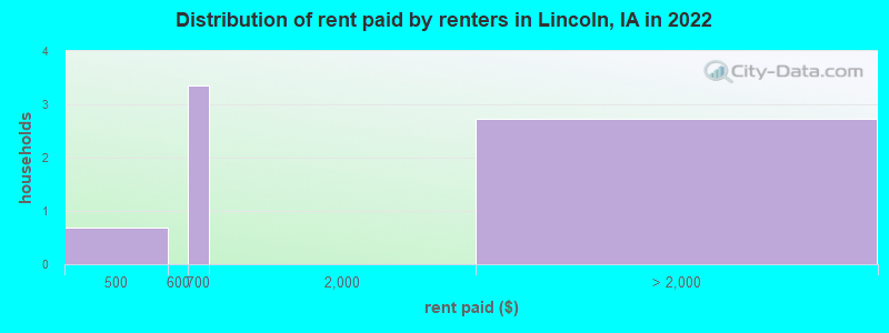 Distribution of rent paid by renters in Lincoln, IA in 2022