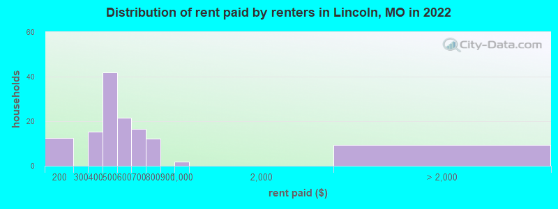 Distribution of rent paid by renters in Lincoln, MO in 2022