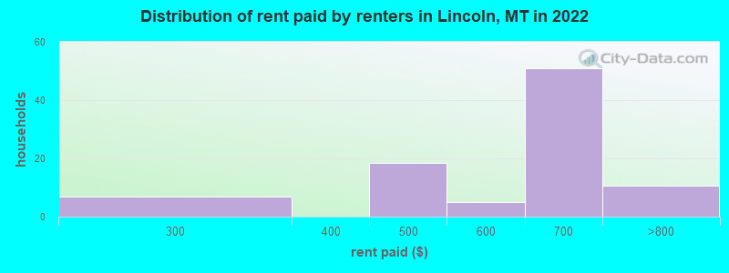 Distribution of rent paid by renters in Lincoln, MT in 2022