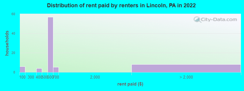 Distribution of rent paid by renters in Lincoln, PA in 2022