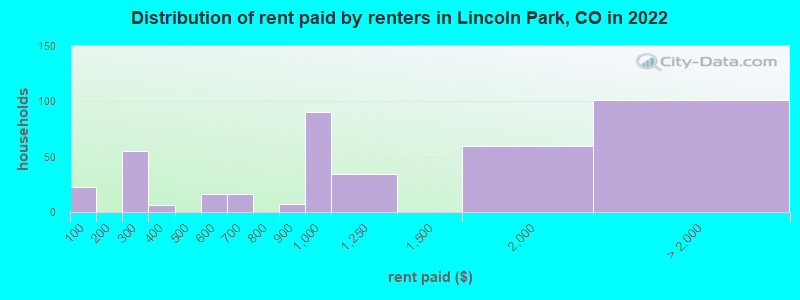 Distribution of rent paid by renters in Lincoln Park, CO in 2022