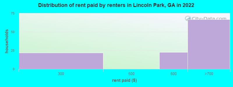 Distribution of rent paid by renters in Lincoln Park, GA in 2022
