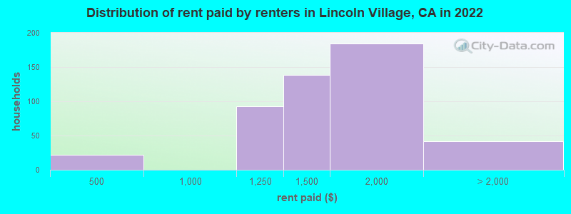 Distribution of rent paid by renters in Lincoln Village, CA in 2022