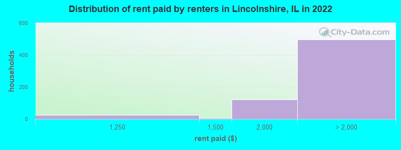 Distribution of rent paid by renters in Lincolnshire, IL in 2022
