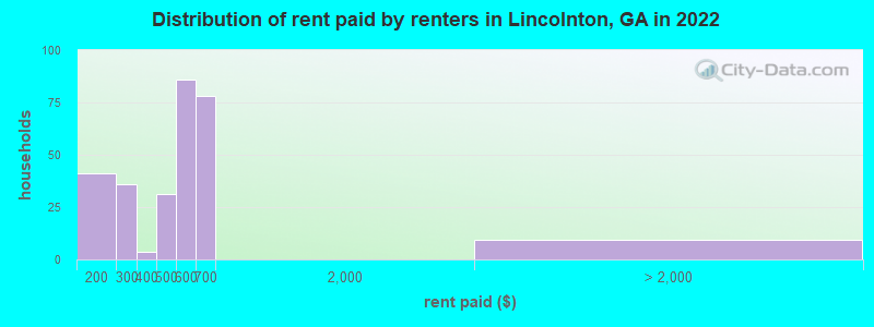 Distribution of rent paid by renters in Lincolnton, GA in 2022
