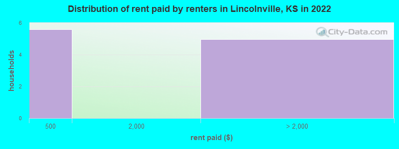 Distribution of rent paid by renters in Lincolnville, KS in 2022