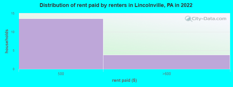 Distribution of rent paid by renters in Lincolnville, PA in 2022