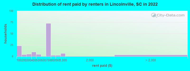 Distribution of rent paid by renters in Lincolnville, SC in 2022