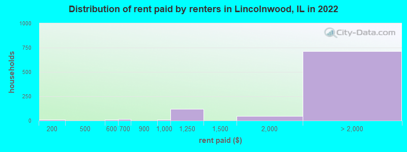 Distribution of rent paid by renters in Lincolnwood, IL in 2022