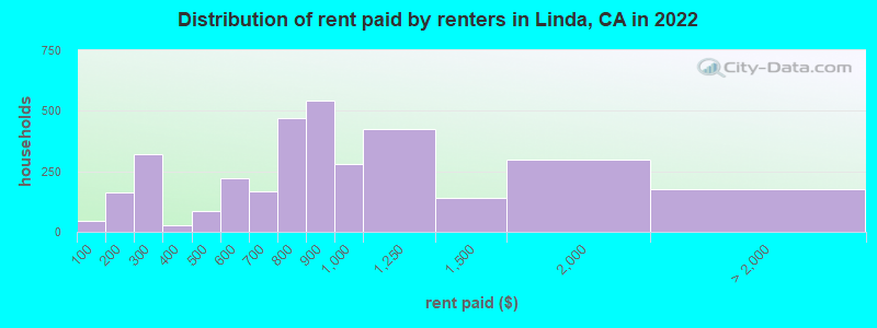 Distribution of rent paid by renters in Linda, CA in 2022