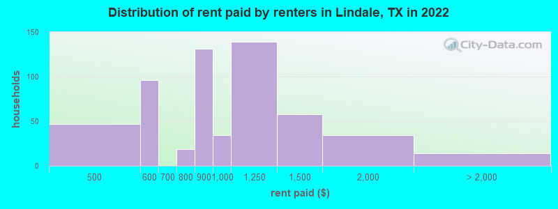Distribution of rent paid by renters in Lindale, TX in 2022