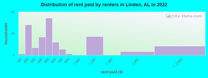 Distribution of rent paid by renters in Linden, AL in 2022