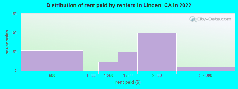 Distribution of rent paid by renters in Linden, CA in 2022