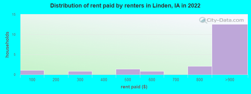 Distribution of rent paid by renters in Linden, IA in 2022