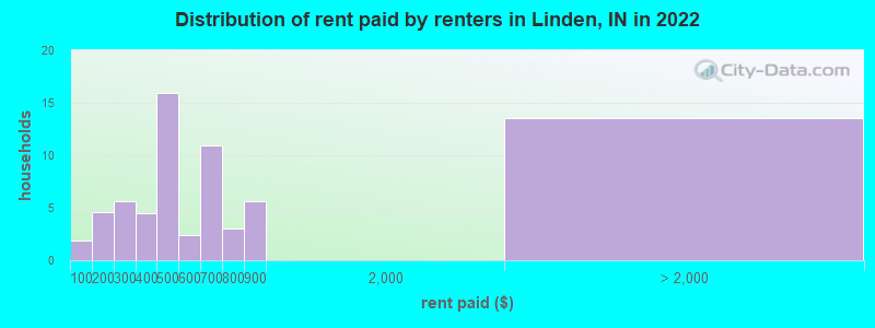 Distribution of rent paid by renters in Linden, IN in 2022