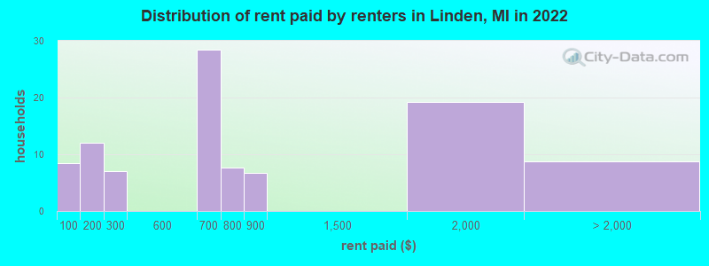 Distribution of rent paid by renters in Linden, MI in 2022