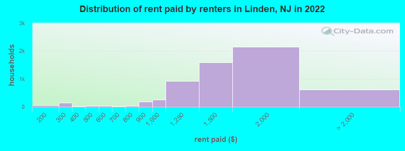 Distribution of rent paid by renters in Linden, NJ in 2022