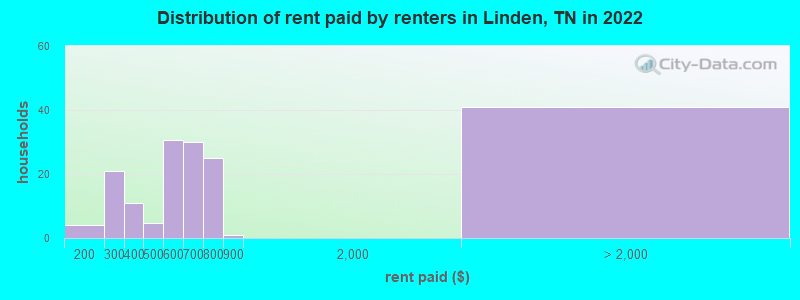Distribution of rent paid by renters in Linden, TN in 2022