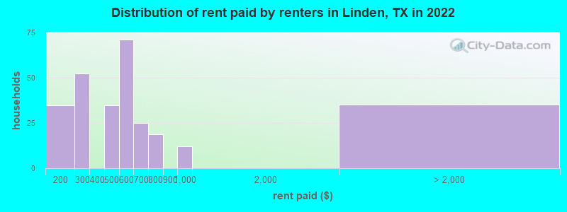 Distribution of rent paid by renters in Linden, TX in 2022