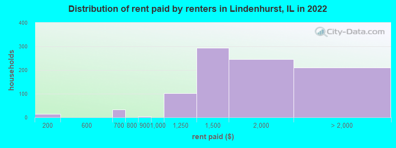 Distribution of rent paid by renters in Lindenhurst, IL in 2022