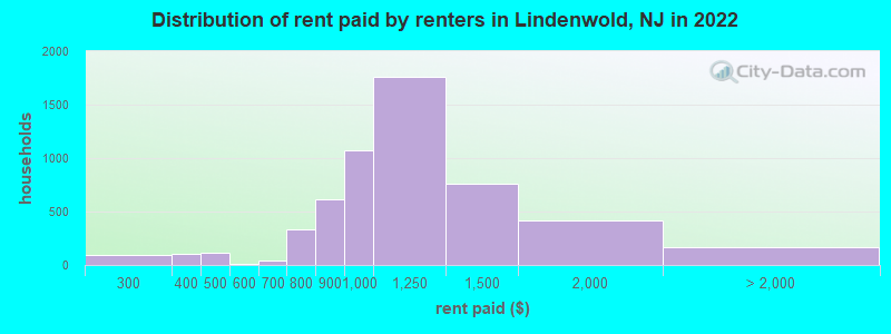Distribution of rent paid by renters in Lindenwold, NJ in 2022