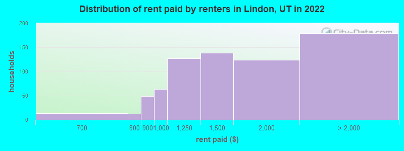 Distribution of rent paid by renters in Lindon, UT in 2022