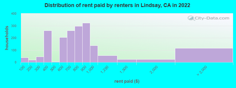 Distribution of rent paid by renters in Lindsay, CA in 2022