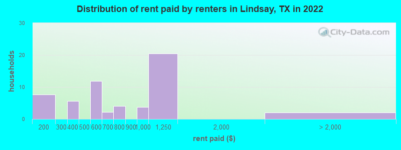 Distribution of rent paid by renters in Lindsay, TX in 2022