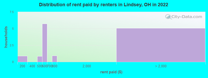 Distribution of rent paid by renters in Lindsey, OH in 2022
