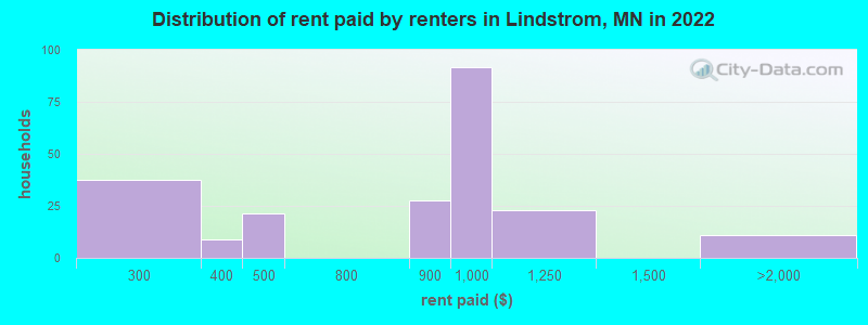 Distribution of rent paid by renters in Lindstrom, MN in 2022