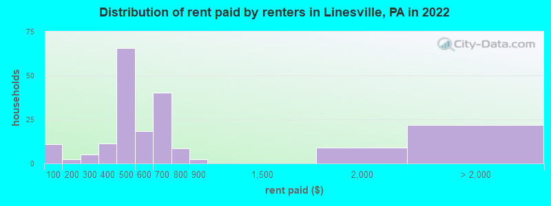 Distribution of rent paid by renters in Linesville, PA in 2022