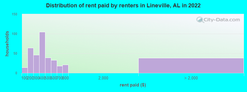 Distribution of rent paid by renters in Lineville, AL in 2022